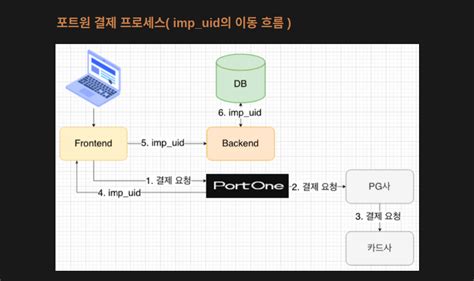 결제 API 아이엠 포트 — 콩부 - 아이엠 포트